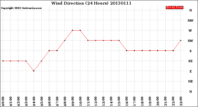 Milwaukee Weather Wind Direction<br>(24 Hours)