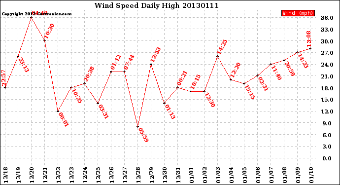 Milwaukee Weather Wind Speed<br>Daily High