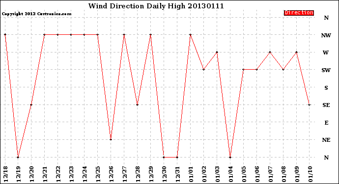 Milwaukee Weather Wind Direction<br>Daily High