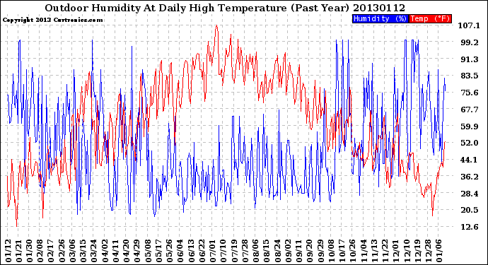 Milwaukee Weather Outdoor Humidity<br>At Daily High<br>Temperature<br>(Past Year)