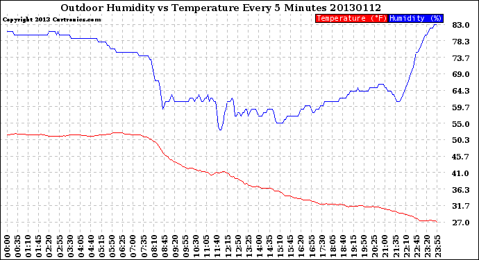 Milwaukee Weather Outdoor Humidity<br>vs Temperature<br>Every 5 Minutes