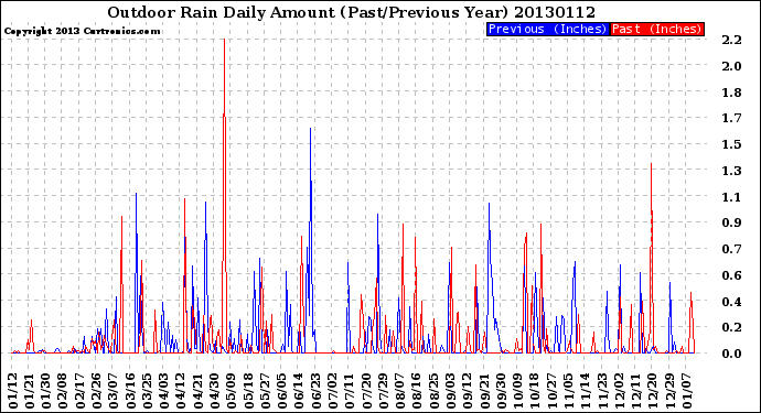 Milwaukee Weather Outdoor Rain<br>Daily Amount<br>(Past/Previous Year)