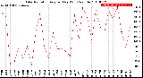 Milwaukee Weather Solar Radiation<br>Avg per Day W/m2/minute