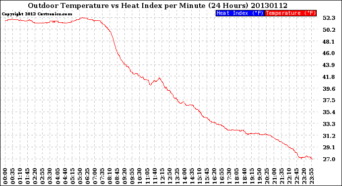 Milwaukee Weather Outdoor Temperature<br>vs Heat Index<br>per Minute<br>(24 Hours)