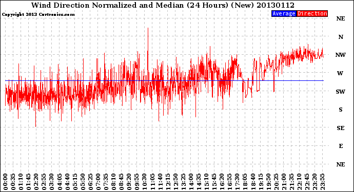 Milwaukee Weather Wind Direction<br>Normalized and Median<br>(24 Hours) (New)