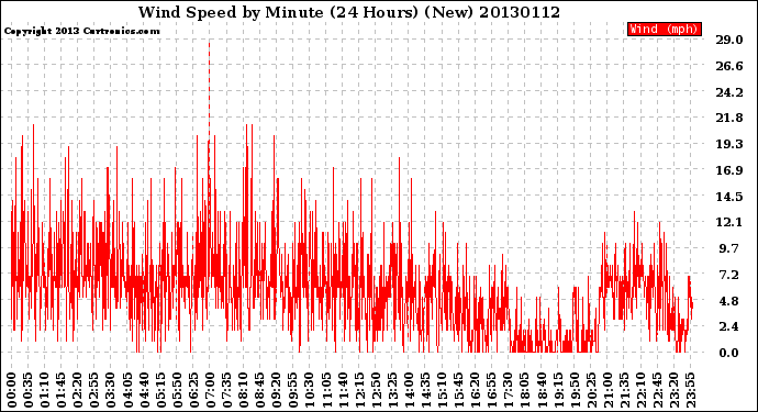 Milwaukee Weather Wind Speed<br>by Minute<br>(24 Hours) (New)