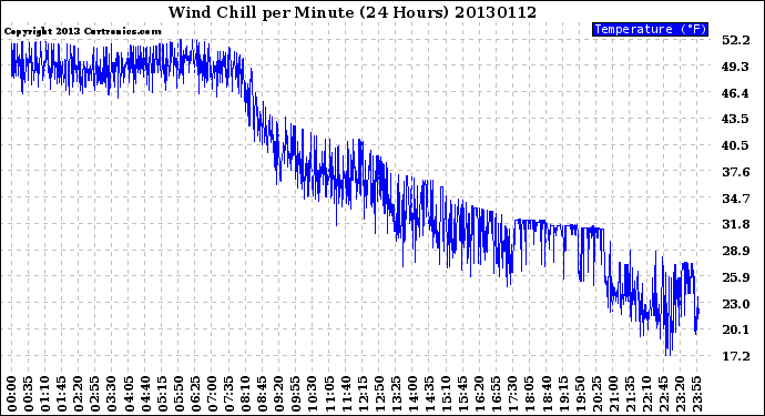 Milwaukee Weather Wind Chill<br>per Minute<br>(24 Hours)