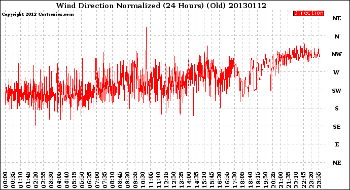 Milwaukee Weather Wind Direction<br>Normalized<br>(24 Hours) (Old)