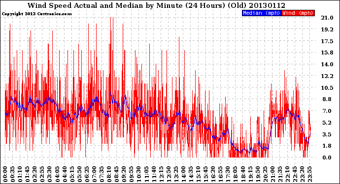 Milwaukee Weather Wind Speed<br>Actual and Median<br>by Minute<br>(24 Hours) (Old)