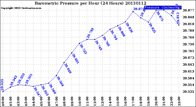 Milwaukee Weather Barometric Pressure<br>per Hour<br>(24 Hours)