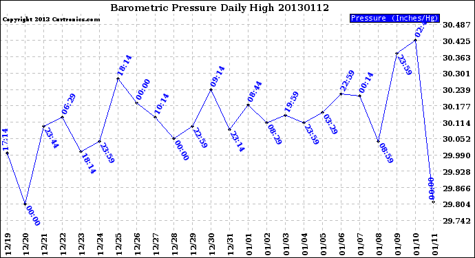 Milwaukee Weather Barometric Pressure<br>Daily High