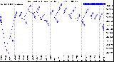 Milwaukee Weather Barometric Pressure<br>Daily Low