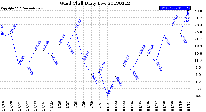 Milwaukee Weather Wind Chill<br>Daily Low