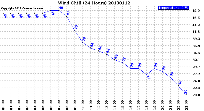 Milwaukee Weather Wind Chill<br>(24 Hours)