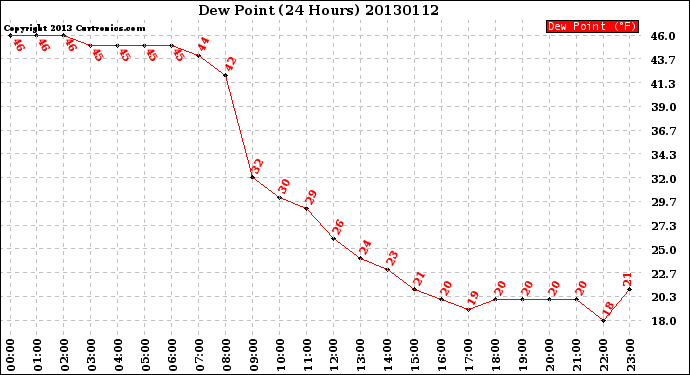 Milwaukee Weather Dew Point<br>(24 Hours)