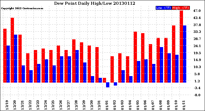 Milwaukee Weather Dew Point<br>Daily High/Low