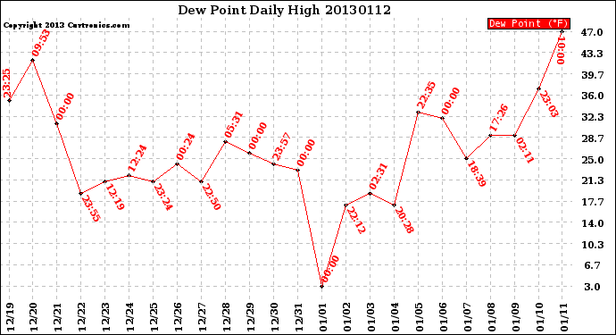 Milwaukee Weather Dew Point<br>Daily High