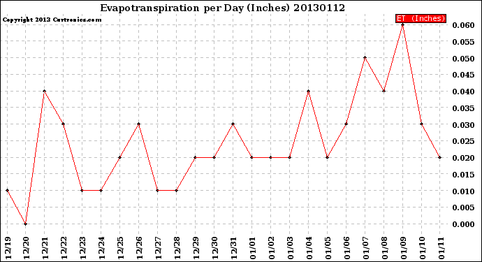 Milwaukee Weather Evapotranspiration<br>per Day (Inches)