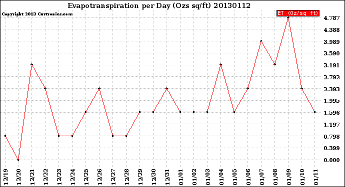 Milwaukee Weather Evapotranspiration<br>per Day (Ozs sq/ft)