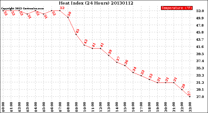 Milwaukee Weather Heat Index<br>(24 Hours)