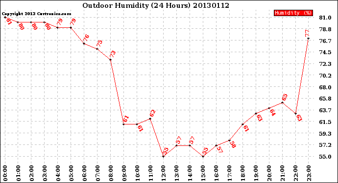 Milwaukee Weather Outdoor Humidity<br>(24 Hours)