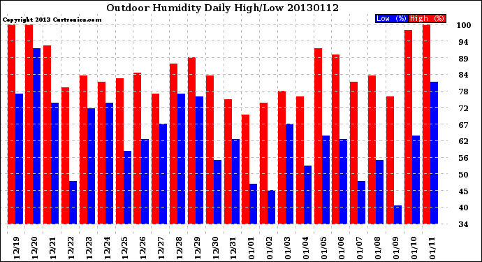 Milwaukee Weather Outdoor Humidity<br>Daily High/Low