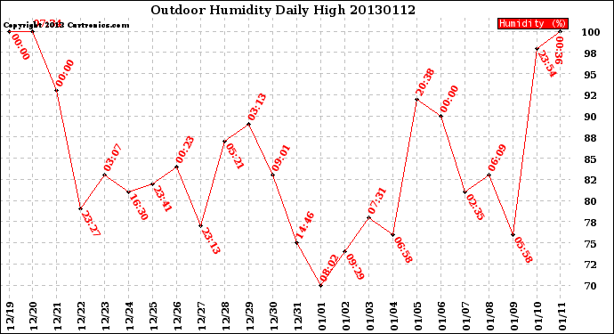 Milwaukee Weather Outdoor Humidity<br>Daily High