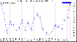 Milwaukee Weather Outdoor Humidity<br>Monthly Low