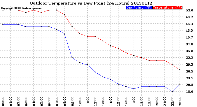 Milwaukee Weather Outdoor Temperature<br>vs Dew Point<br>(24 Hours)