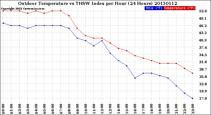 Milwaukee Weather Outdoor Temperature<br>vs THSW Index<br>per Hour<br>(24 Hours)