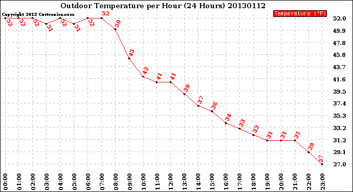 Milwaukee Weather Outdoor Temperature<br>per Hour<br>(24 Hours)