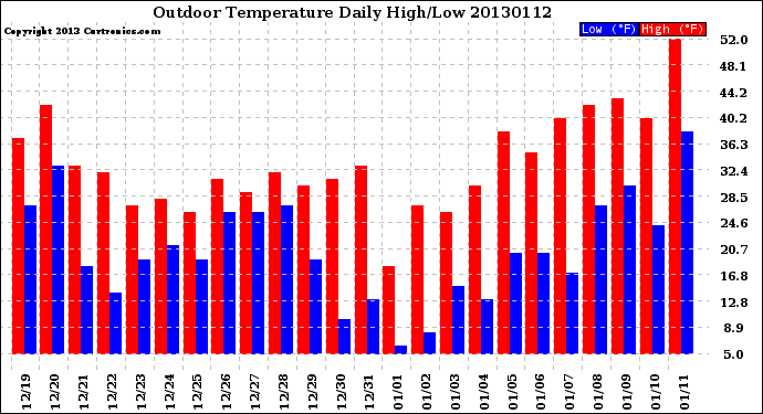 Milwaukee Weather Outdoor Temperature<br>Daily High/Low