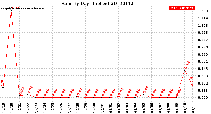 Milwaukee Weather Rain<br>By Day<br>(Inches)