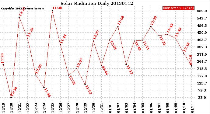 Milwaukee Weather Solar Radiation<br>Daily