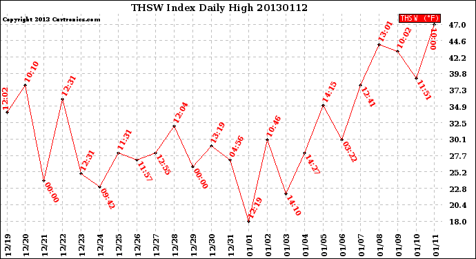 Milwaukee Weather THSW Index<br>Daily High