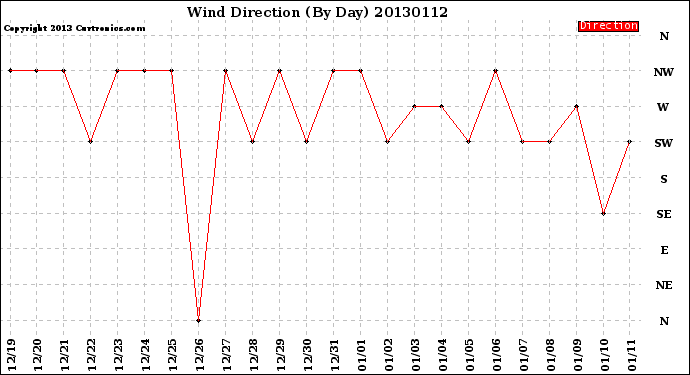 Milwaukee Weather Wind Direction<br>(By Day)