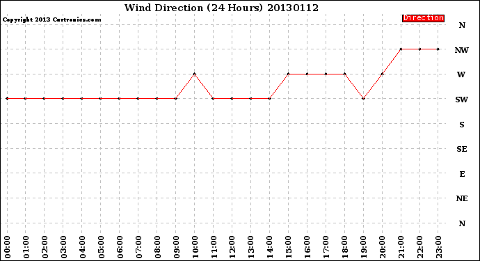 Milwaukee Weather Wind Direction<br>(24 Hours)