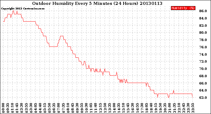 Milwaukee Weather Outdoor Humidity<br>Every 5 Minutes<br>(24 Hours)