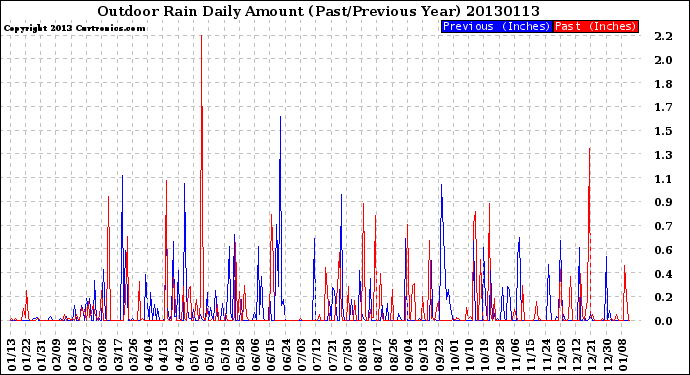 Milwaukee Weather Outdoor Rain<br>Daily Amount<br>(Past/Previous Year)