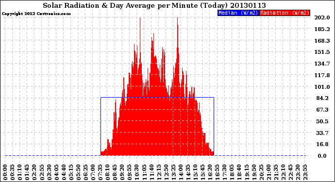 Milwaukee Weather Solar Radiation<br>& Day Average<br>per Minute<br>(Today)