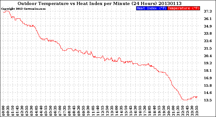 Milwaukee Weather Outdoor Temperature<br>vs Heat Index<br>per Minute<br>(24 Hours)