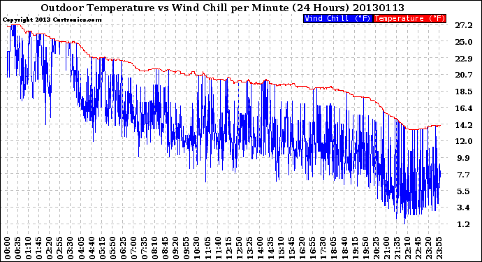 Milwaukee Weather Outdoor Temperature<br>vs Wind Chill<br>per Minute<br>(24 Hours)