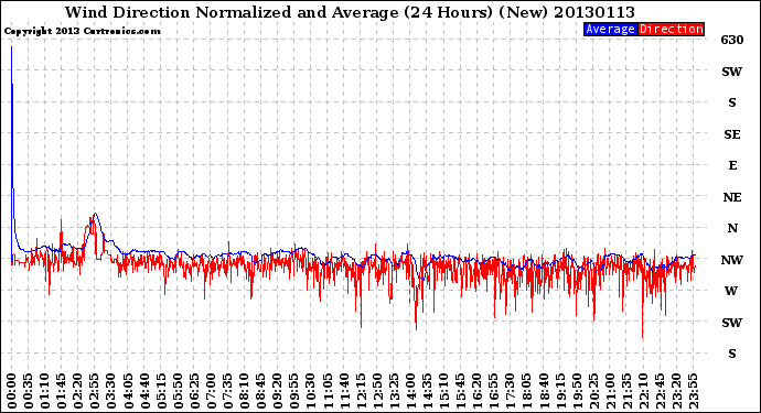 Milwaukee Weather Wind Direction<br>Normalized and Average<br>(24 Hours) (New)