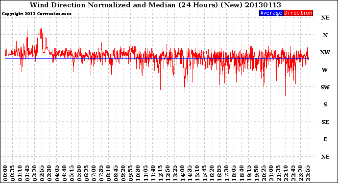 Milwaukee Weather Wind Direction<br>Normalized and Median<br>(24 Hours) (New)