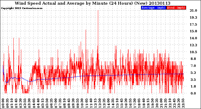 Milwaukee Weather Wind Speed<br>Actual and Average<br>by Minute<br>(24 Hours) (New)