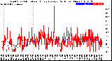 Milwaukee Weather Wind Speed<br>Actual and Hourly<br>Average<br>(24 Hours) (New)