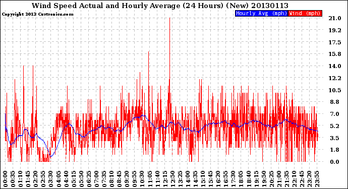 Milwaukee Weather Wind Speed<br>Actual and Hourly<br>Average<br>(24 Hours) (New)