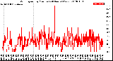 Milwaukee Weather Wind Speed<br>by Minute<br>(24 Hours) (New)