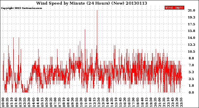 Milwaukee Weather Wind Speed<br>by Minute<br>(24 Hours) (New)