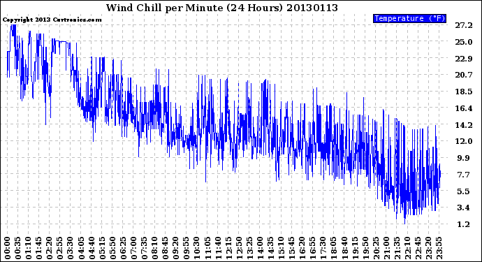 Milwaukee Weather Wind Chill<br>per Minute<br>(24 Hours)